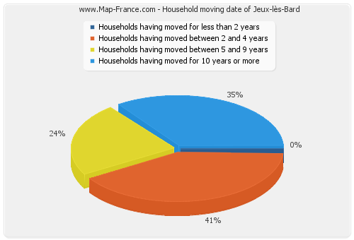 Household moving date of Jeux-lès-Bard