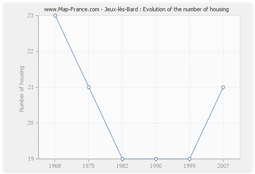 Jeux-lès-Bard : Evolution of the number of housing