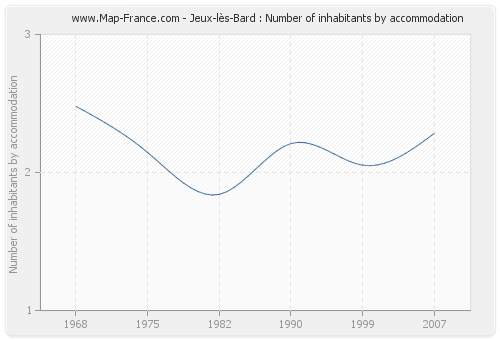 Jeux-lès-Bard : Number of inhabitants by accommodation