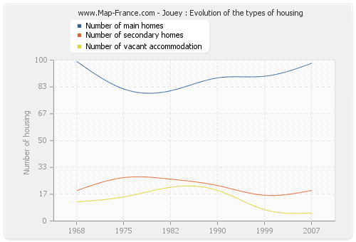 Jouey : Evolution of the types of housing