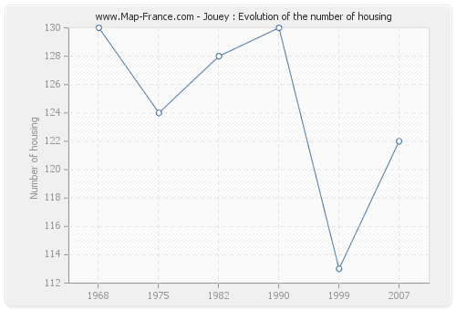 Jouey : Evolution of the number of housing
