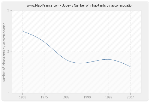 Jouey : Number of inhabitants by accommodation