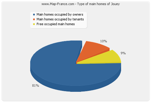 Type of main homes of Jouey