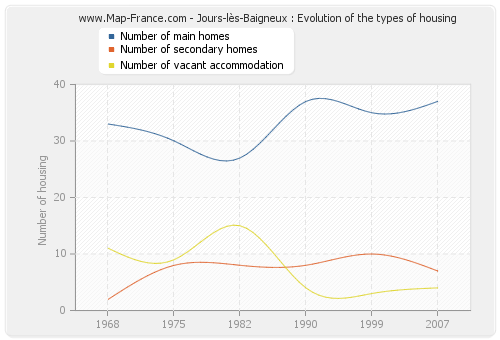 Jours-lès-Baigneux : Evolution of the types of housing