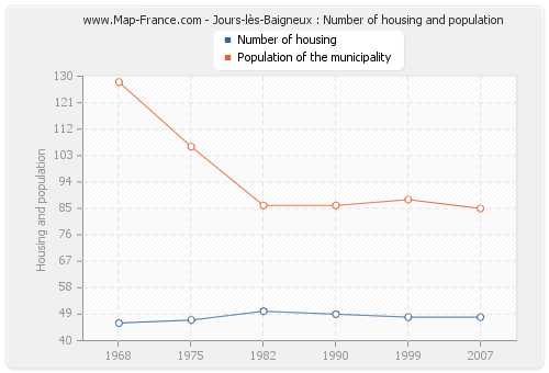 Jours-lès-Baigneux : Number of housing and population