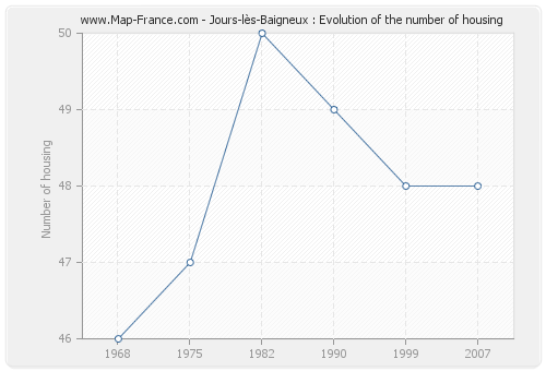 Jours-lès-Baigneux : Evolution of the number of housing