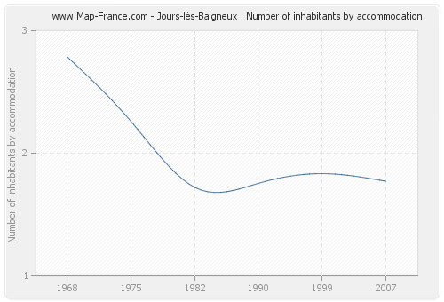 Jours-lès-Baigneux : Number of inhabitants by accommodation