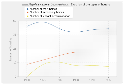 Jours-en-Vaux : Evolution of the types of housing