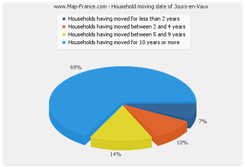 Household moving date of Jours-en-Vaux