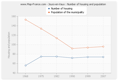 Jours-en-Vaux : Number of housing and population