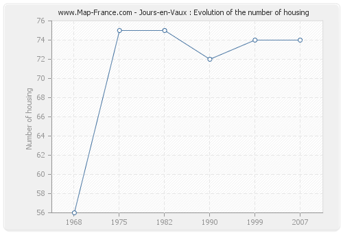 Jours-en-Vaux : Evolution of the number of housing