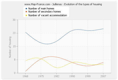 Juillenay : Evolution of the types of housing