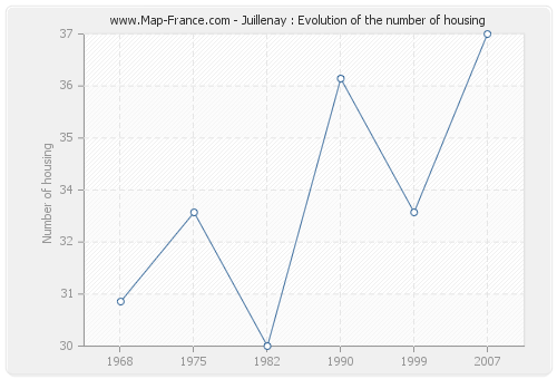 Juillenay : Evolution of the number of housing