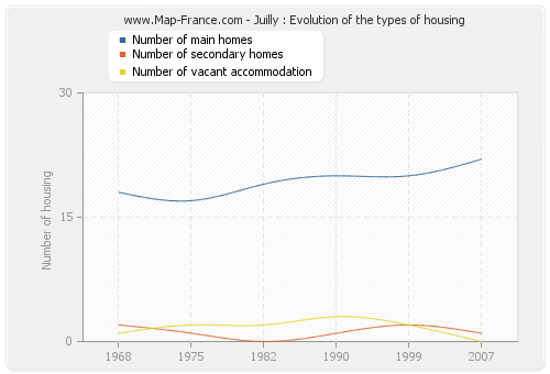 Juilly : Evolution of the types of housing