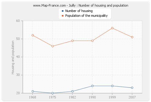Juilly : Number of housing and population