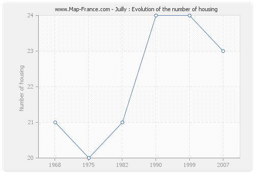Juilly : Evolution of the number of housing