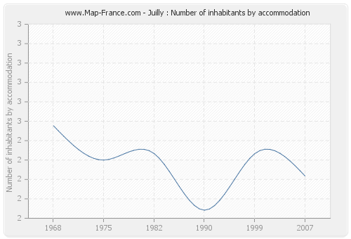 Juilly : Number of inhabitants by accommodation