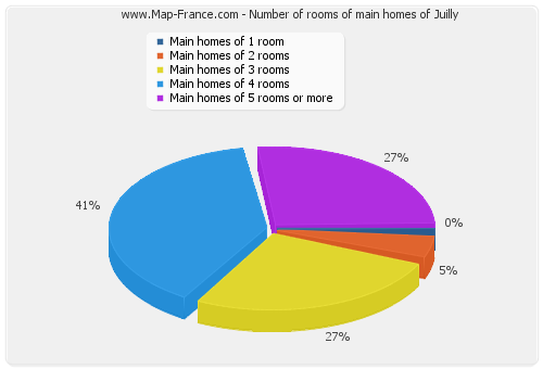 Number of rooms of main homes of Juilly