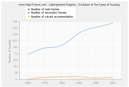 Labergement-Foigney : Evolution of the types of housing