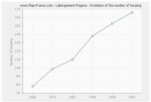 Labergement-Foigney : Evolution of the number of housing