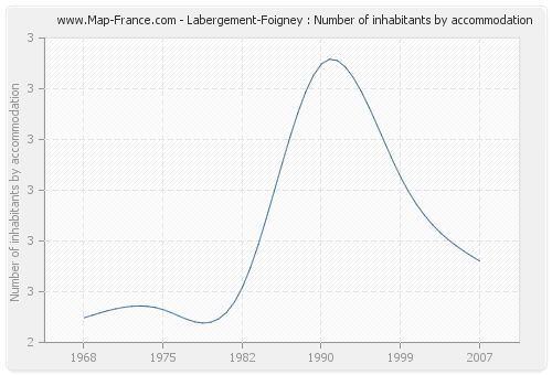 Labergement-Foigney : Number of inhabitants by accommodation
