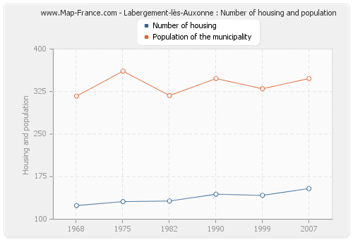 Labergement-lès-Auxonne : Number of housing and population