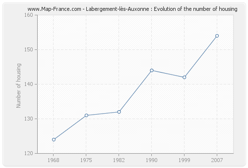 Labergement-lès-Auxonne : Evolution of the number of housing