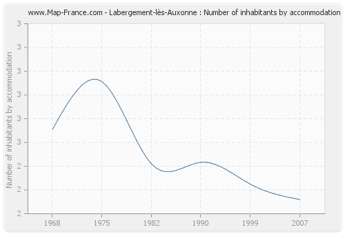 Labergement-lès-Auxonne : Number of inhabitants by accommodation