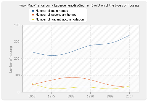 Labergement-lès-Seurre : Evolution of the types of housing