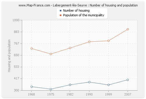 Labergement-lès-Seurre : Number of housing and population