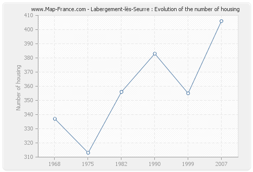 Labergement-lès-Seurre : Evolution of the number of housing