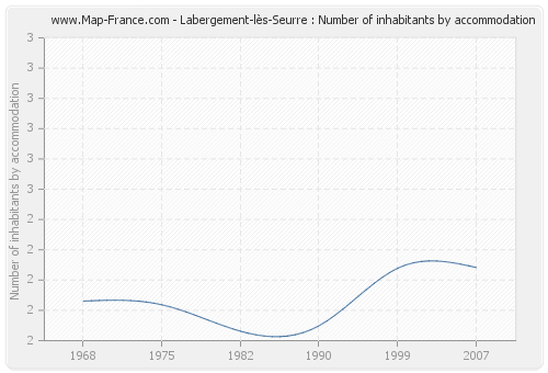 Labergement-lès-Seurre : Number of inhabitants by accommodation