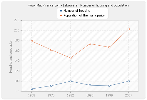 Labruyère : Number of housing and population