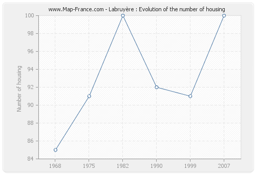 Labruyère : Evolution of the number of housing