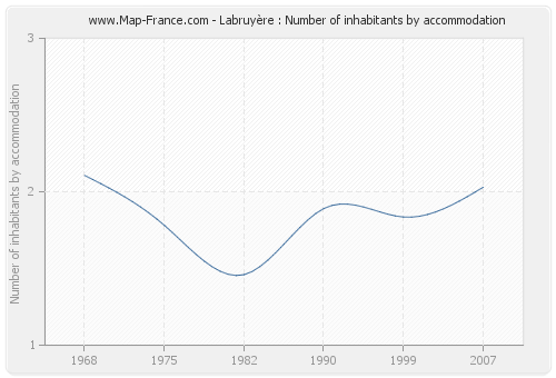 Labruyère : Number of inhabitants by accommodation