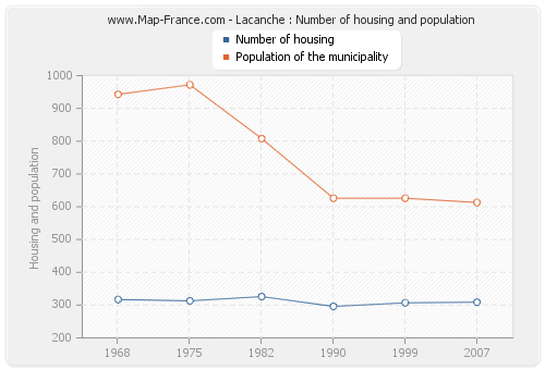 Lacanche : Number of housing and population
