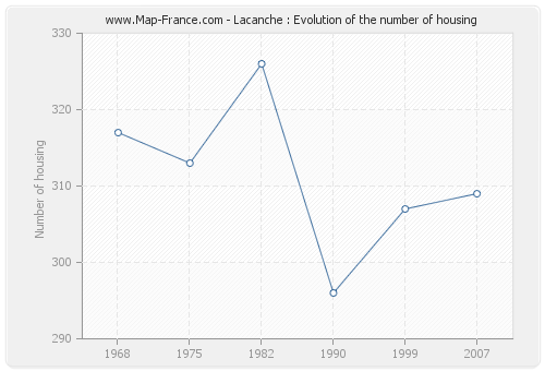 Lacanche : Evolution of the number of housing