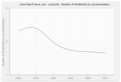 Lacanche : Number of inhabitants by accommodation
