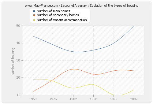 Lacour-d'Arcenay : Evolution of the types of housing