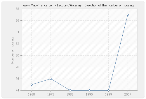 Lacour-d'Arcenay : Evolution of the number of housing