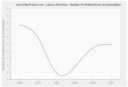 Lacour-d'Arcenay : Number of inhabitants by accommodation