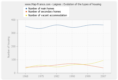 Laignes : Evolution of the types of housing