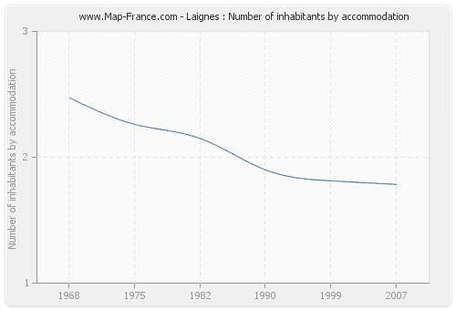 Laignes : Number of inhabitants by accommodation