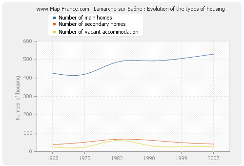 Lamarche-sur-Saône : Evolution of the types of housing