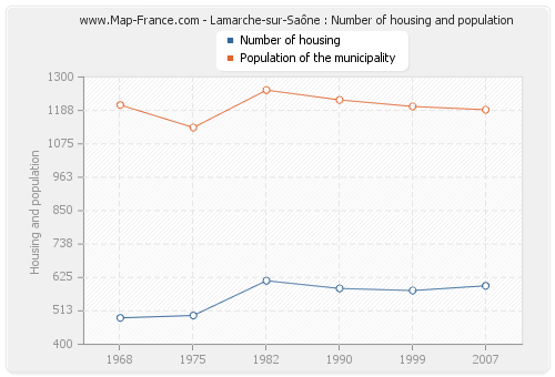 Lamarche-sur-Saône : Number of housing and population