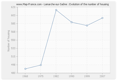 Lamarche-sur-Saône : Evolution of the number of housing