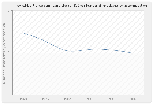 Lamarche-sur-Saône : Number of inhabitants by accommodation