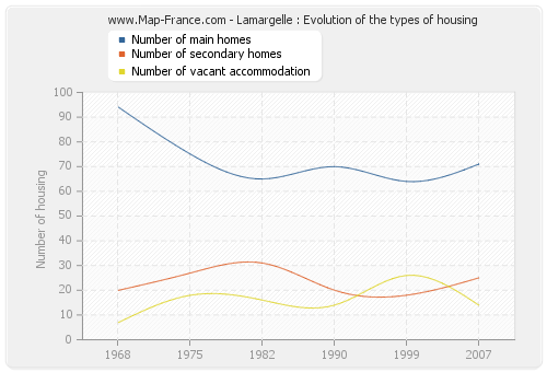 Lamargelle : Evolution of the types of housing