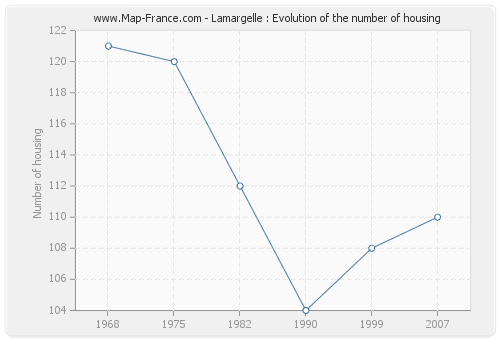 Lamargelle : Evolution of the number of housing