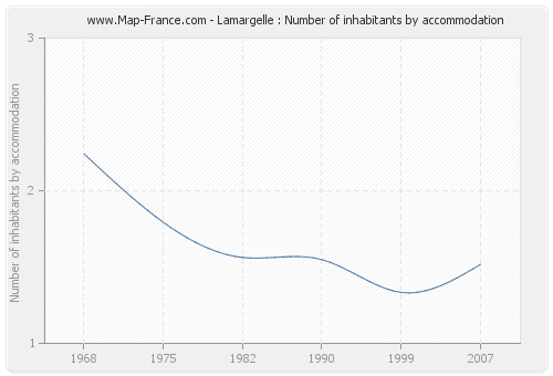 Lamargelle : Number of inhabitants by accommodation